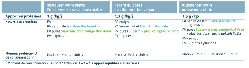 Besoin en protéines plus de 40 ans