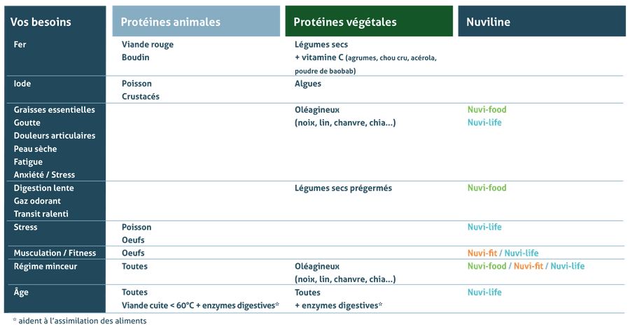Protéine animale ou végétale ?