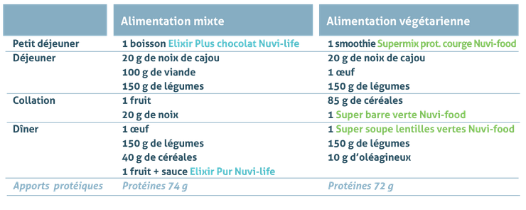 Protéines, journée type